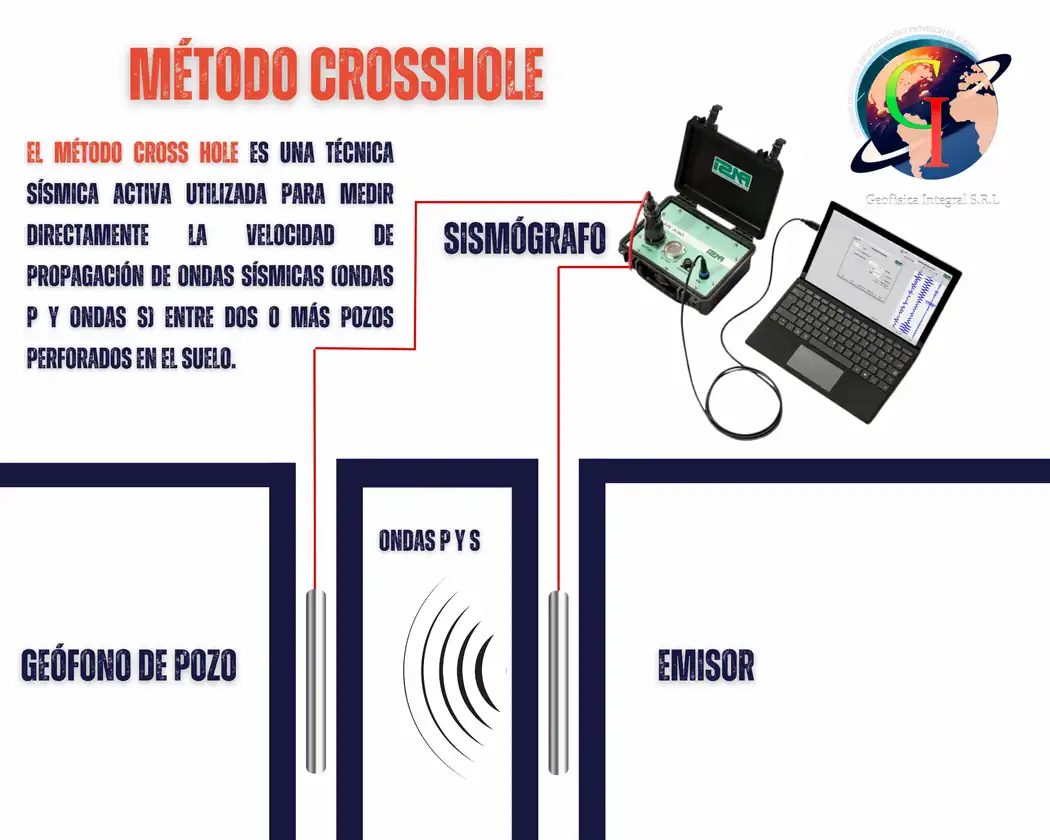 Cross-hole para medición de velocidades sísmicas entre sondeos